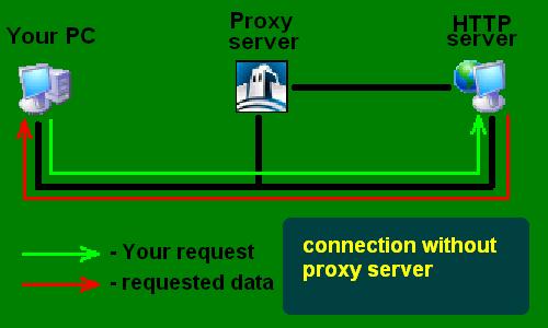 connection without proxy server