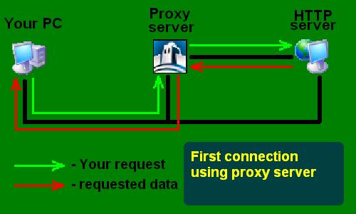 First connecton using proxy server