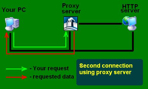 Second connecton using proxy server